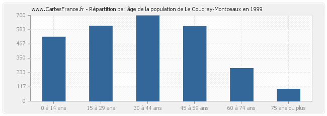Répartition par âge de la population de Le Coudray-Montceaux en 1999